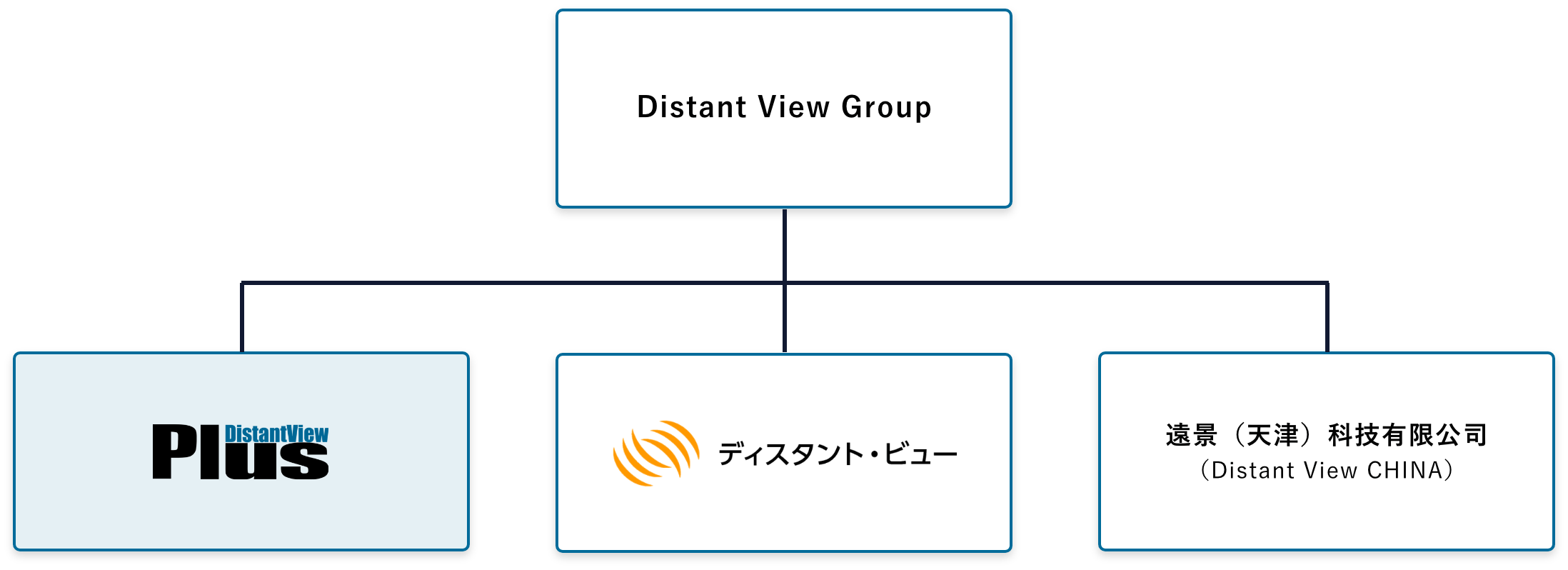 Distant View Groupの全体図