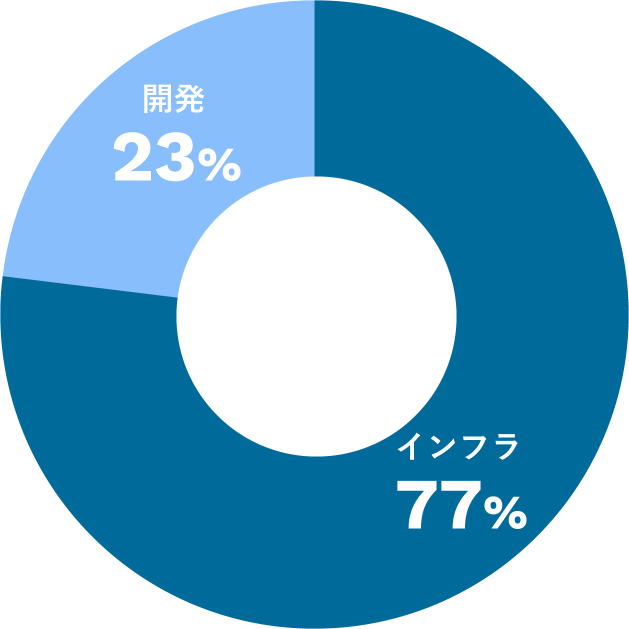 エンジニア比率の円グラフ