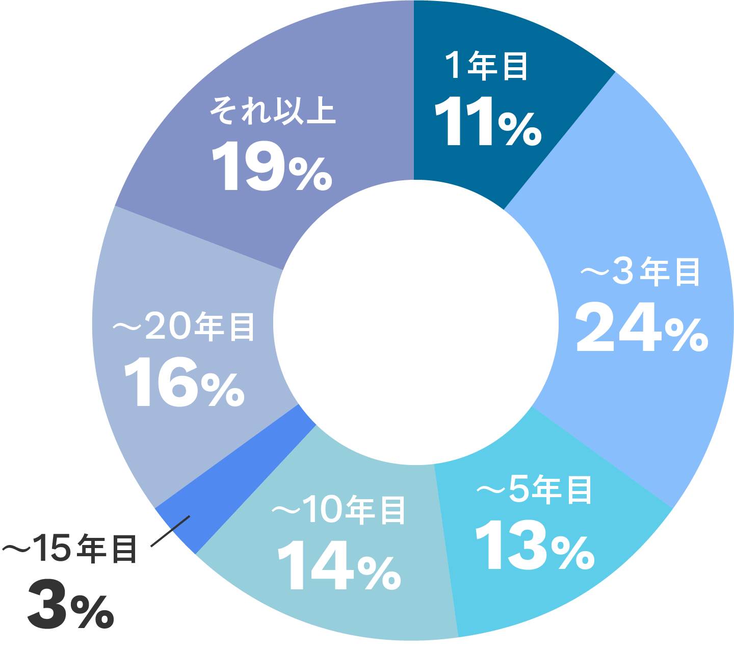 平均勤続年数の円グラフ