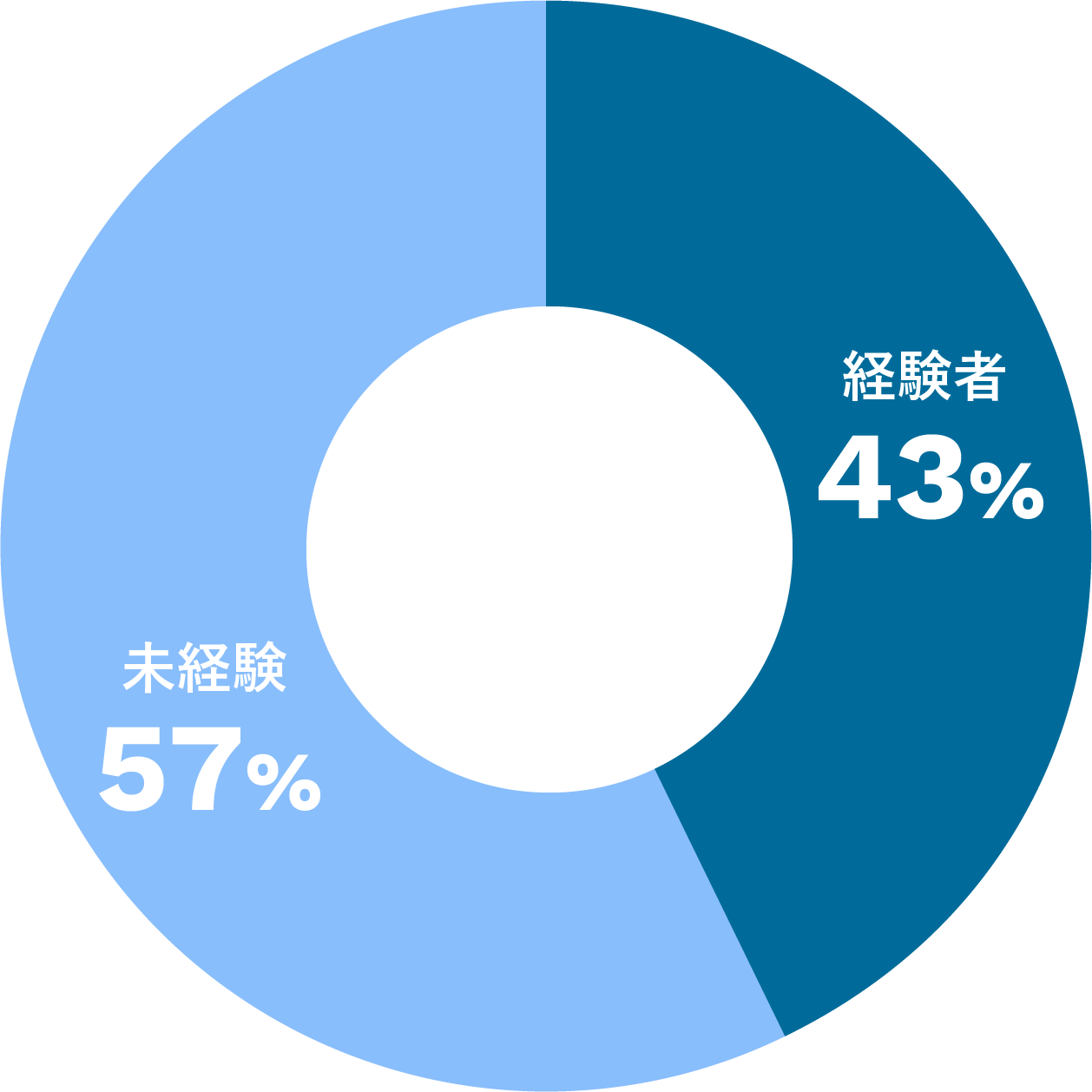 未経験入社割合の円グラフ