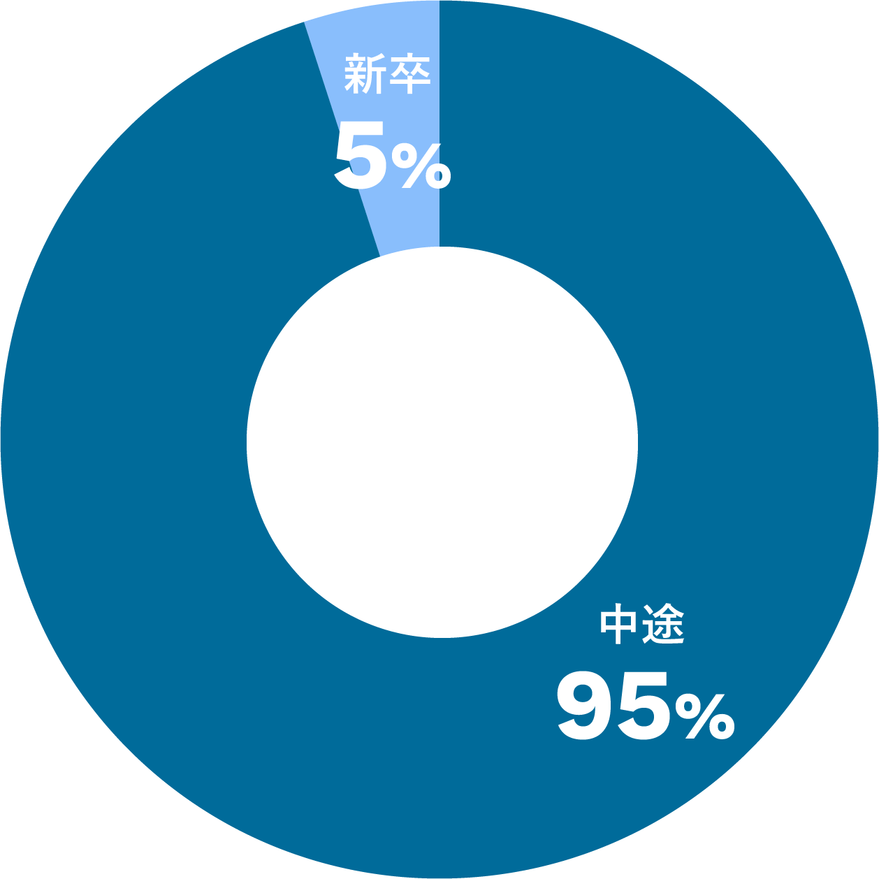新卒／中途入社割合の円グラフ
