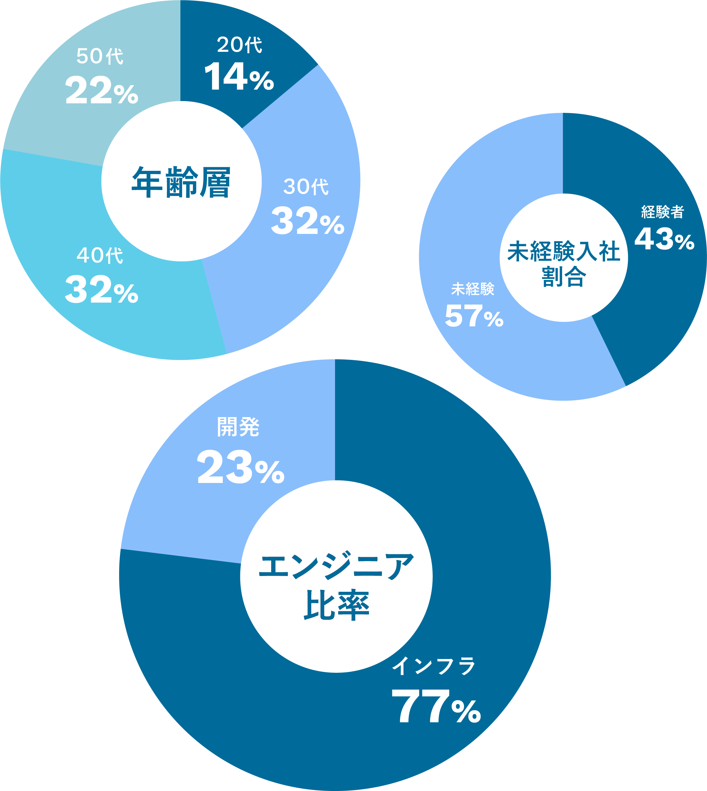 Distant View Groupのさまざまなデータを組み合わせた図